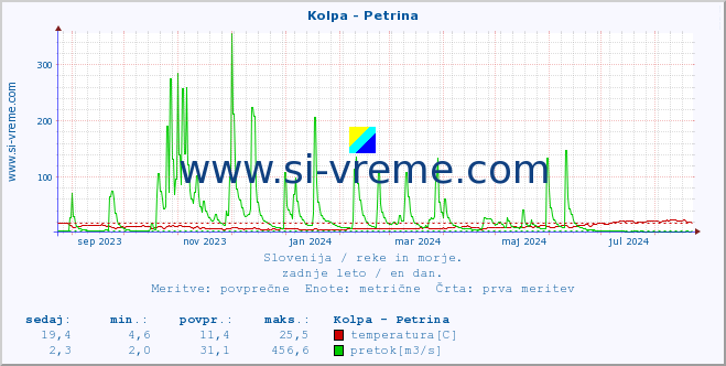 POVPREČJE :: Kolpa - Petrina :: temperatura | pretok | višina :: zadnje leto / en dan.