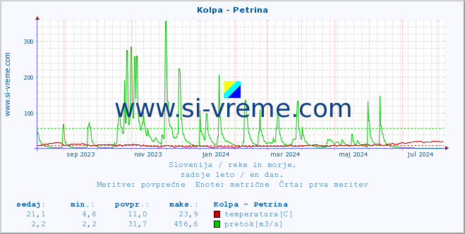 POVPREČJE :: Kolpa - Petrina :: temperatura | pretok | višina :: zadnje leto / en dan.