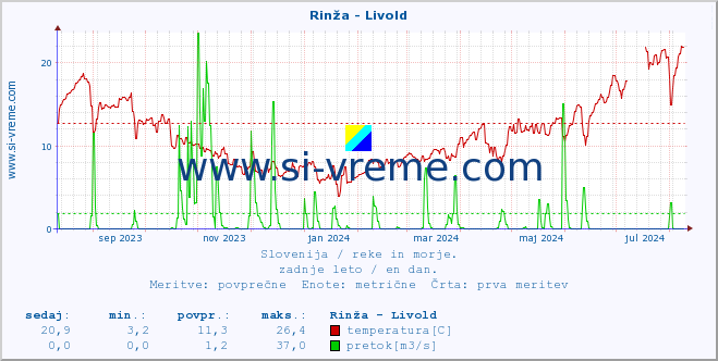 POVPREČJE :: Rinža - Livold :: temperatura | pretok | višina :: zadnje leto / en dan.