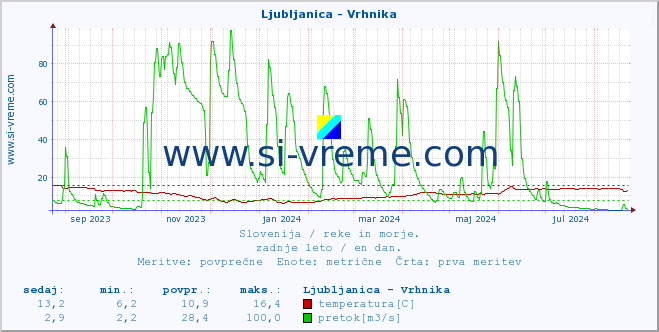 POVPREČJE :: Ljubljanica - Vrhnika :: temperatura | pretok | višina :: zadnje leto / en dan.