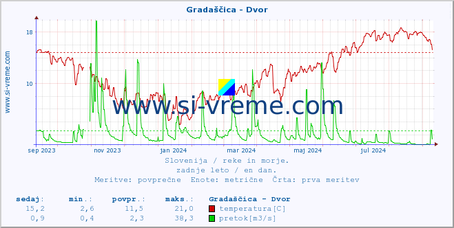 POVPREČJE :: Gradaščica - Dvor :: temperatura | pretok | višina :: zadnje leto / en dan.