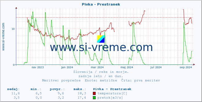 POVPREČJE :: Pivka - Prestranek :: temperatura | pretok | višina :: zadnje leto / en dan.