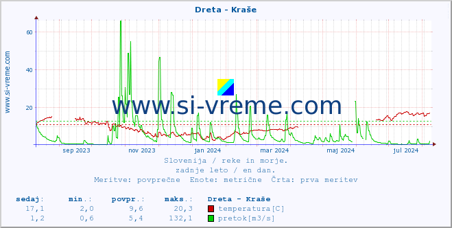 POVPREČJE :: Dreta - Kraše :: temperatura | pretok | višina :: zadnje leto / en dan.