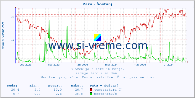 POVPREČJE :: Paka - Šoštanj :: temperatura | pretok | višina :: zadnje leto / en dan.