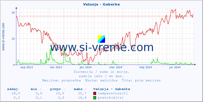 POVPREČJE :: Velunja - Gaberke :: temperatura | pretok | višina :: zadnje leto / en dan.