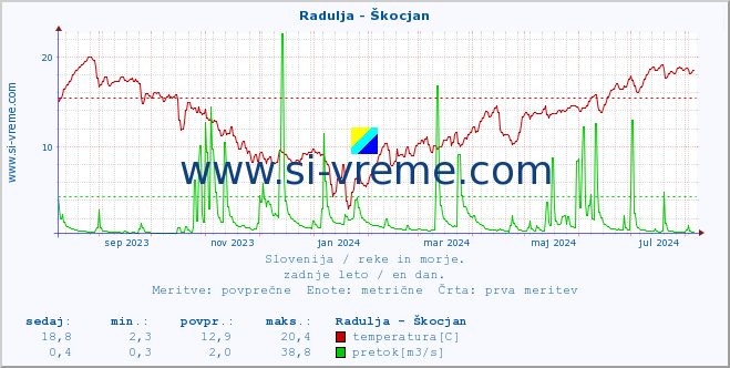 POVPREČJE :: Radulja - Škocjan :: temperatura | pretok | višina :: zadnje leto / en dan.