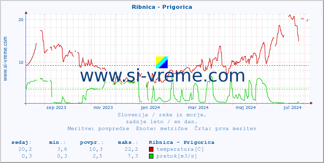 POVPREČJE :: Ribnica - Prigorica :: temperatura | pretok | višina :: zadnje leto / en dan.