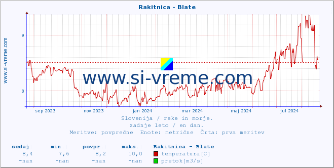 POVPREČJE :: Rakitnica - Blate :: temperatura | pretok | višina :: zadnje leto / en dan.