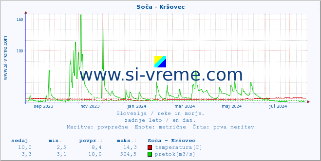 POVPREČJE :: Soča - Kršovec :: temperatura | pretok | višina :: zadnje leto / en dan.