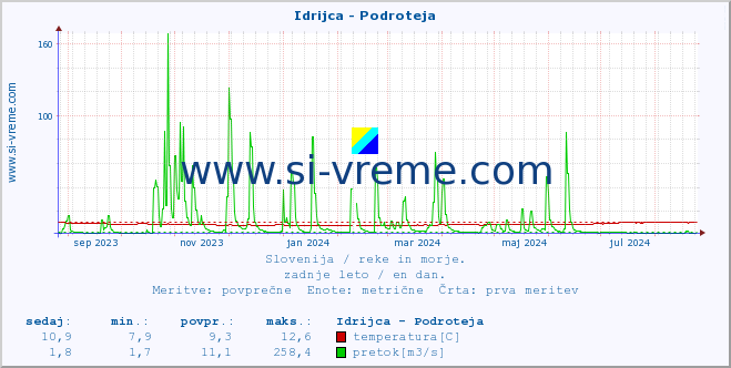 POVPREČJE :: Idrijca - Podroteja :: temperatura | pretok | višina :: zadnje leto / en dan.