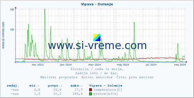 POVPREČJE :: Vipava - Dolenje :: temperatura | pretok | višina :: zadnje leto / en dan.