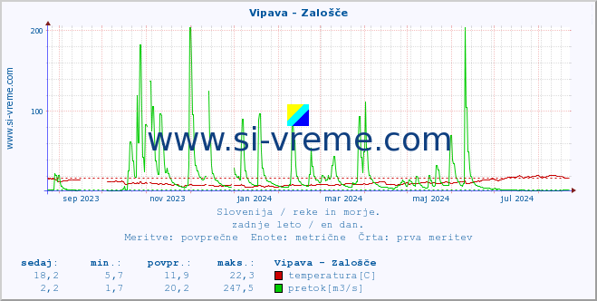 POVPREČJE :: Vipava - Zalošče :: temperatura | pretok | višina :: zadnje leto / en dan.