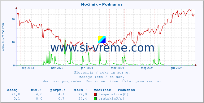 POVPREČJE :: Močilnik - Podnanos :: temperatura | pretok | višina :: zadnje leto / en dan.