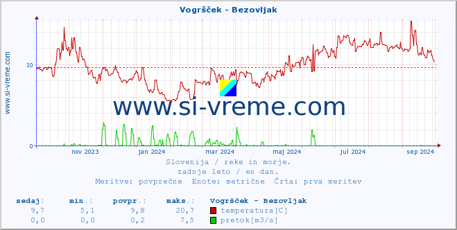 POVPREČJE :: Vogršček - Bezovljak :: temperatura | pretok | višina :: zadnje leto / en dan.