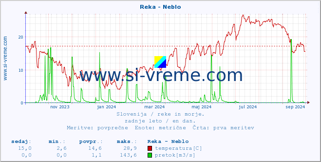 POVPREČJE :: Reka - Neblo :: temperatura | pretok | višina :: zadnje leto / en dan.