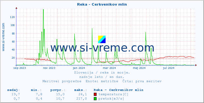 POVPREČJE :: Reka - Cerkvenikov mlin :: temperatura | pretok | višina :: zadnje leto / en dan.