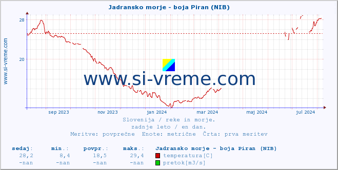 POVPREČJE :: Jadransko morje - boja Piran (NIB) :: temperatura | pretok | višina :: zadnje leto / en dan.