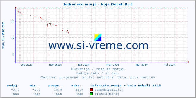 POVPREČJE :: Jadransko morje - boja Debeli Rtič :: temperatura | pretok | višina :: zadnje leto / en dan.