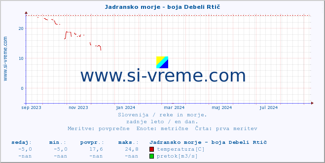 POVPREČJE :: Jadransko morje - boja Debeli Rtič :: temperatura | pretok | višina :: zadnje leto / en dan.