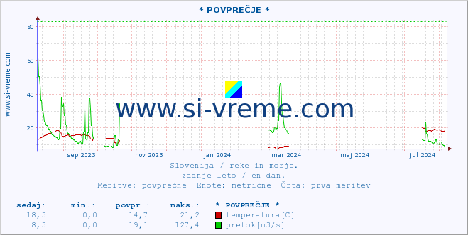 POVPREČJE :: * POVPREČJE * :: temperatura | pretok | višina :: zadnje leto / en dan.