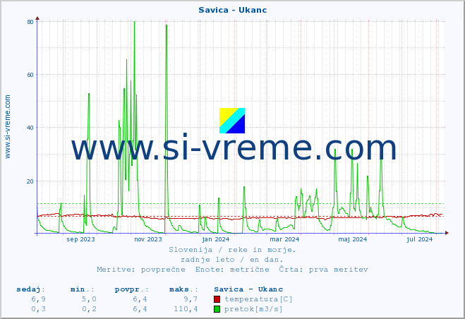 POVPREČJE :: Savica - Ukanc :: temperatura | pretok | višina :: zadnje leto / en dan.