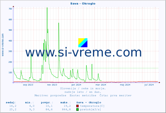 POVPREČJE :: Sava - Okroglo :: temperatura | pretok | višina :: zadnje leto / en dan.