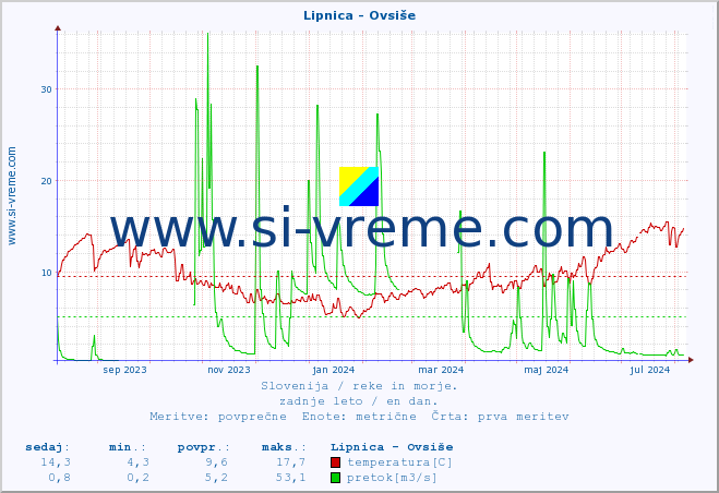 POVPREČJE :: Lipnica - Ovsiše :: temperatura | pretok | višina :: zadnje leto / en dan.
