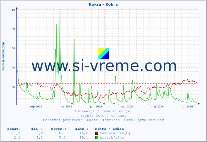 POVPREČJE :: Kokra - Kokra :: temperatura | pretok | višina :: zadnje leto / en dan.