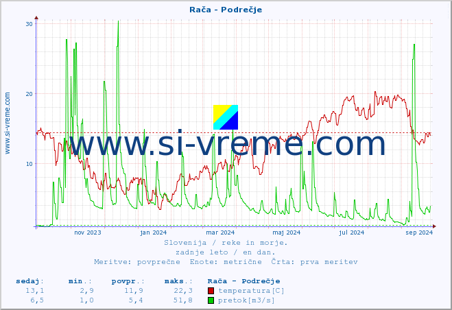 POVPREČJE :: Rača - Podrečje :: temperatura | pretok | višina :: zadnje leto / en dan.