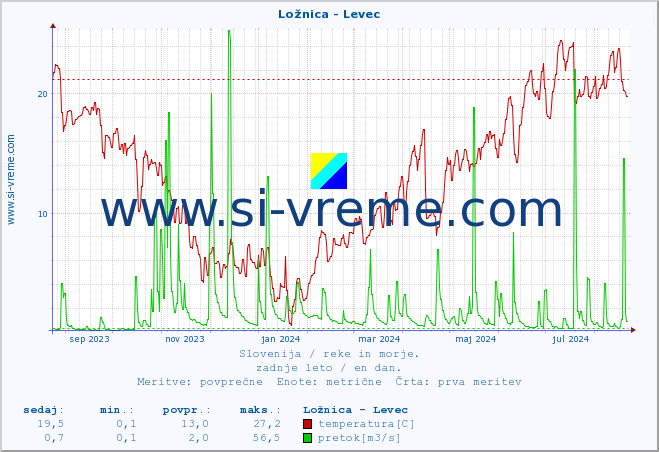 POVPREČJE :: Ložnica - Levec :: temperatura | pretok | višina :: zadnje leto / en dan.