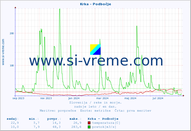 POVPREČJE :: Krka - Podbočje :: temperatura | pretok | višina :: zadnje leto / en dan.
