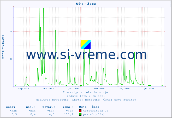 POVPREČJE :: Učja - Žaga :: temperatura | pretok | višina :: zadnje leto / en dan.