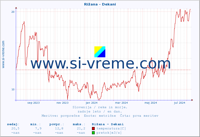 POVPREČJE :: Rižana - Dekani :: temperatura | pretok | višina :: zadnje leto / en dan.