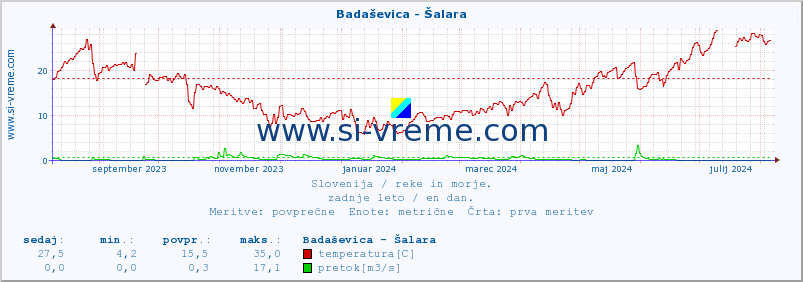 POVPREČJE :: Badaševica - Šalara :: temperatura | pretok | višina :: zadnje leto / en dan.