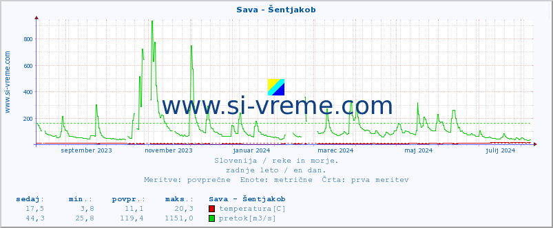 POVPREČJE :: Sava - Šentjakob :: temperatura | pretok | višina :: zadnje leto / en dan.