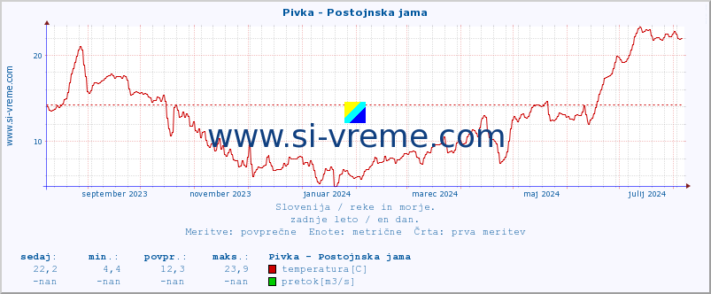 POVPREČJE :: Pivka - Postojnska jama :: temperatura | pretok | višina :: zadnje leto / en dan.