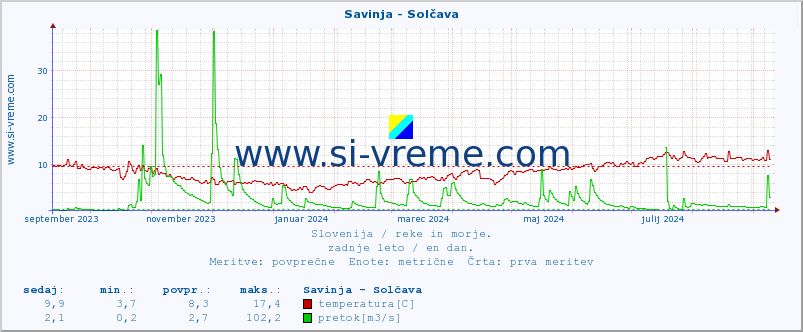 POVPREČJE :: Savinja - Solčava :: temperatura | pretok | višina :: zadnje leto / en dan.