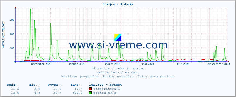 POVPREČJE :: Idrijca - Hotešk :: temperatura | pretok | višina :: zadnje leto / en dan.