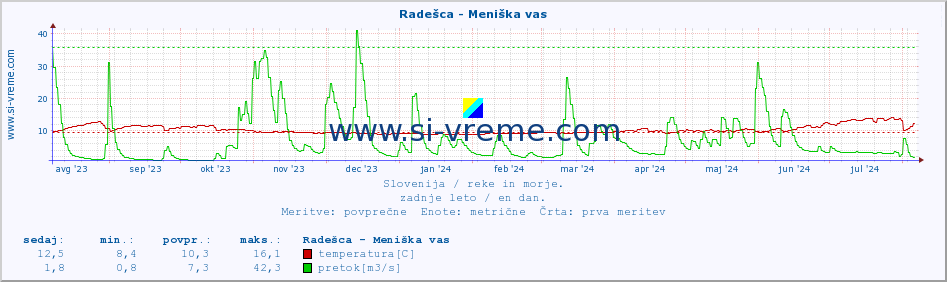 POVPREČJE :: Radešca - Meniška vas :: temperatura | pretok | višina :: zadnje leto / en dan.