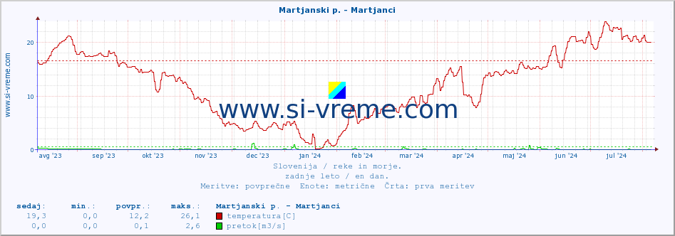 POVPREČJE :: Martjanski p. - Martjanci :: temperatura | pretok | višina :: zadnje leto / en dan.