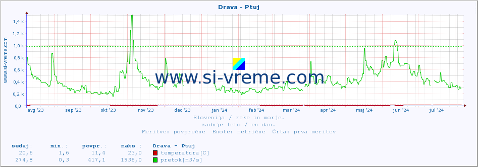 POVPREČJE :: Drava - Ptuj :: temperatura | pretok | višina :: zadnje leto / en dan.