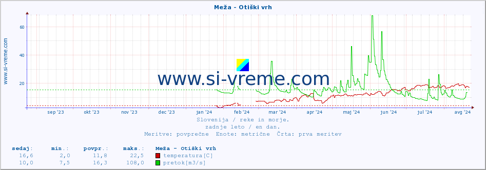 POVPREČJE :: Meža - Otiški vrh :: temperatura | pretok | višina :: zadnje leto / en dan.