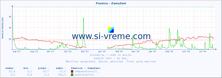 POVPREČJE :: Pesnica - Zamušani :: temperatura | pretok | višina :: zadnje leto / en dan.