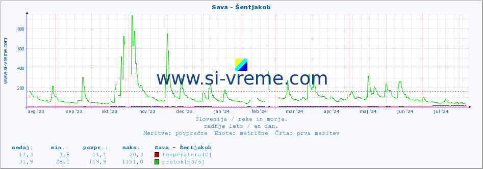 POVPREČJE :: Sava - Šentjakob :: temperatura | pretok | višina :: zadnje leto / en dan.