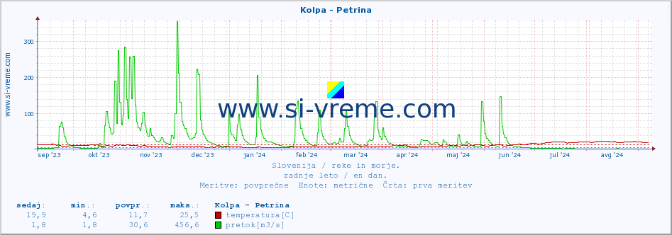 POVPREČJE :: Kolpa - Petrina :: temperatura | pretok | višina :: zadnje leto / en dan.