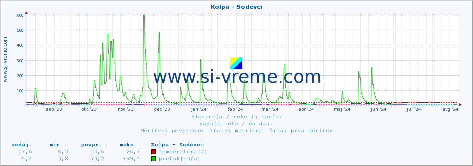 POVPREČJE :: Kolpa - Sodevci :: temperatura | pretok | višina :: zadnje leto / en dan.