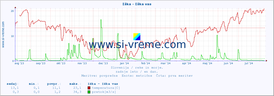 POVPREČJE :: Iška - Iška vas :: temperatura | pretok | višina :: zadnje leto / en dan.