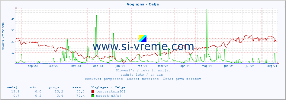 POVPREČJE :: Voglajna - Celje :: temperatura | pretok | višina :: zadnje leto / en dan.