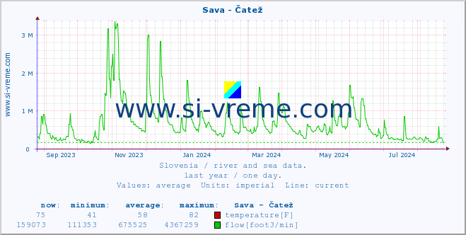  :: Sava - Čatež :: temperature | flow | height :: last year / one day.