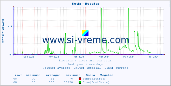  :: Sotla - Rogatec :: temperature | flow | height :: last year / one day.